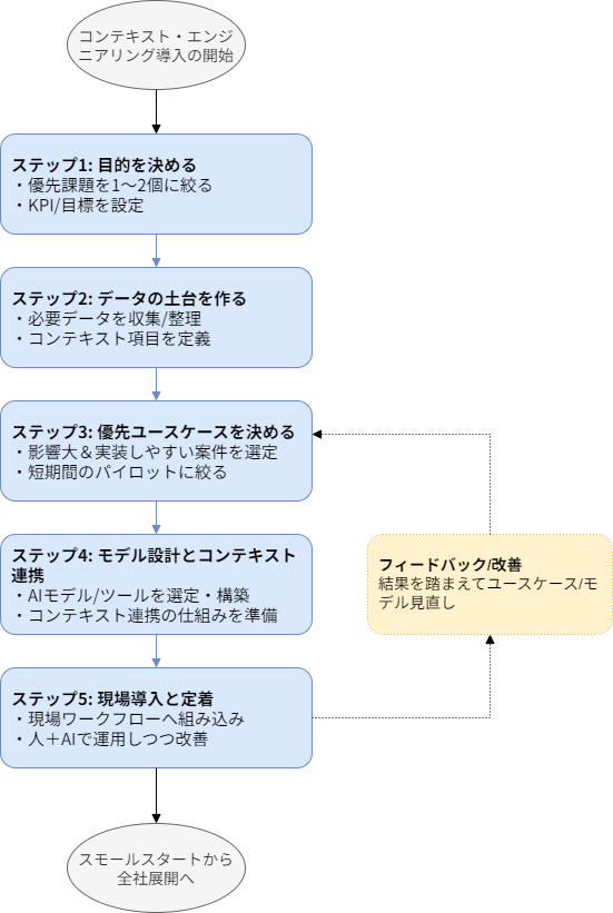 �R���e�L�X�g�E�G���W�j�A�����O�����̃X�e�b�v