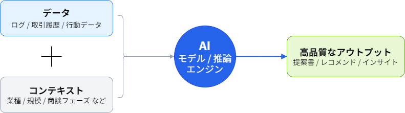 �R���e�L�X�g�E�G���W�j�A�����O�̊T�v�}