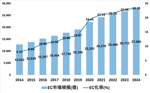 アパレルEC市場規模とEC化率の推移 経済産業省のデータを基にecbeing作成